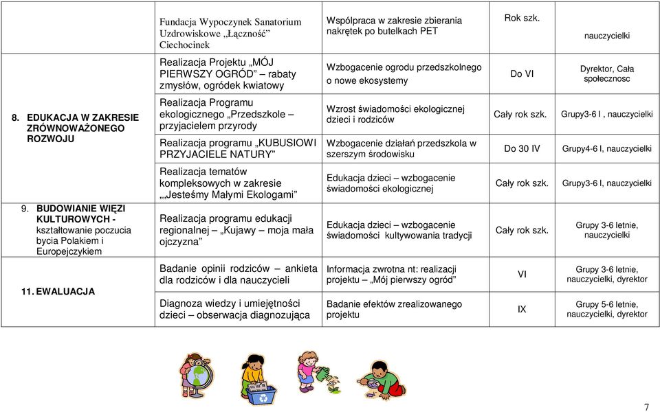 EDUKACJA W ZAKRESIE ZRÓWNOWAŻONEGO ROZWOJU Realizacja Programu ekologicznego Przedszkole przyjacielem przyrody Realizacja programu KUBUSIOWI PRZYJACIELE NATURY Wzrost świadomości ekologicznej dzieci