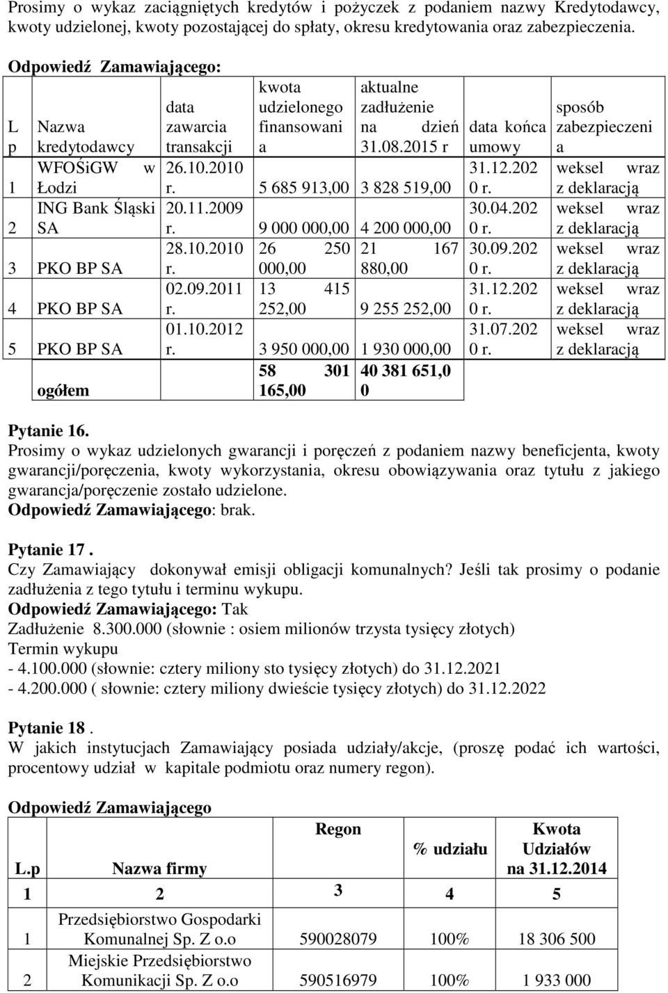 2010 kwota udzielonego finansowani a aktualne zadłużenie na dzień 31.08.2015 r 5 685 913,00 3 828 519,00 20.11.2009 9 000 000,00 4 200 000,00 28.10.2010 26 250 21 167 000,00 880,00 02.09.2011 13 415 252,00 9 255 252,00 01.