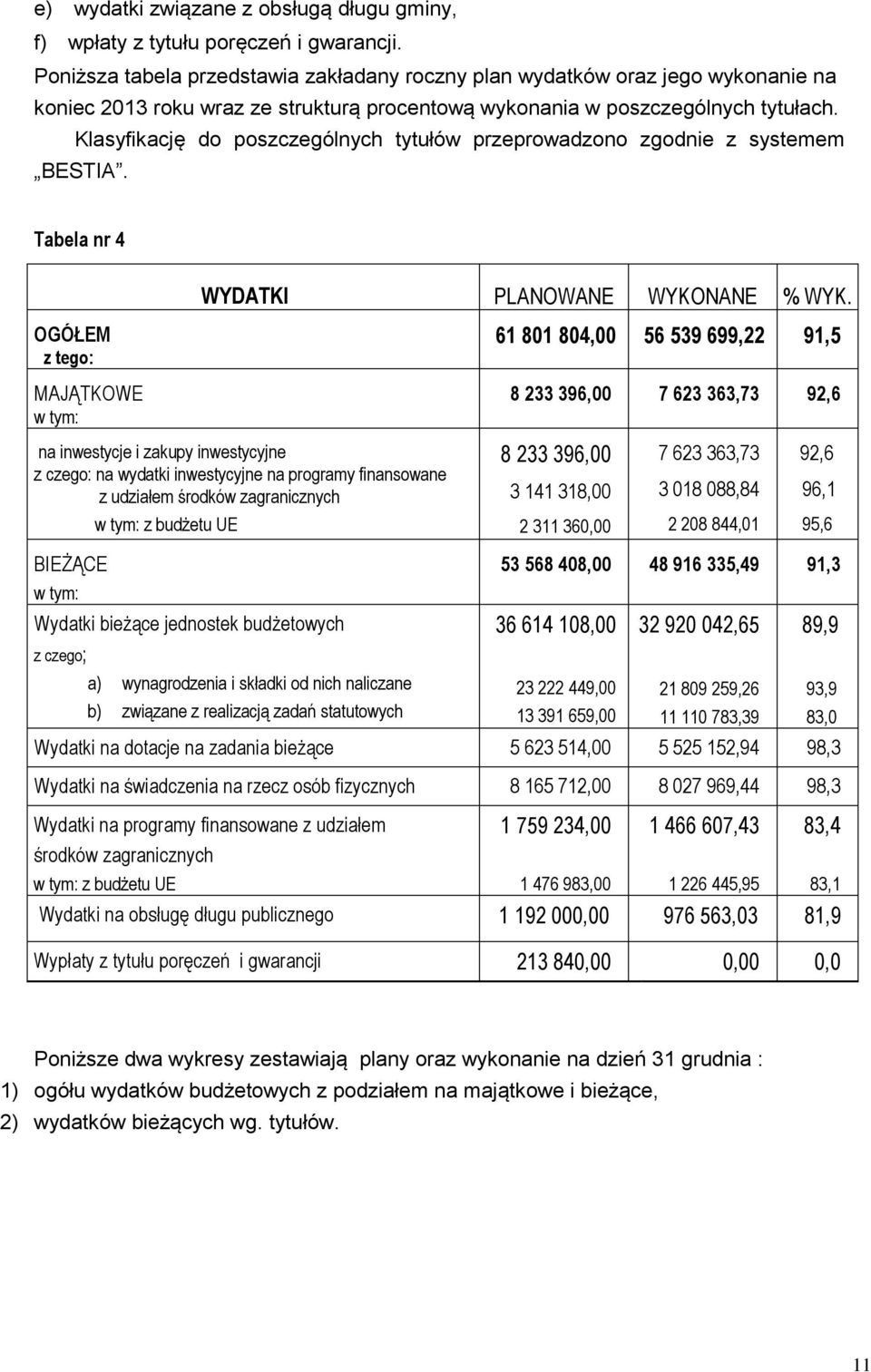 Klasyfikację do poszczególnych tytułów przeprowadzono zgodnie z systemem BESTIA. Tabela nr 4 WYDATKI PLANOWANE WYKONANE % WYK.