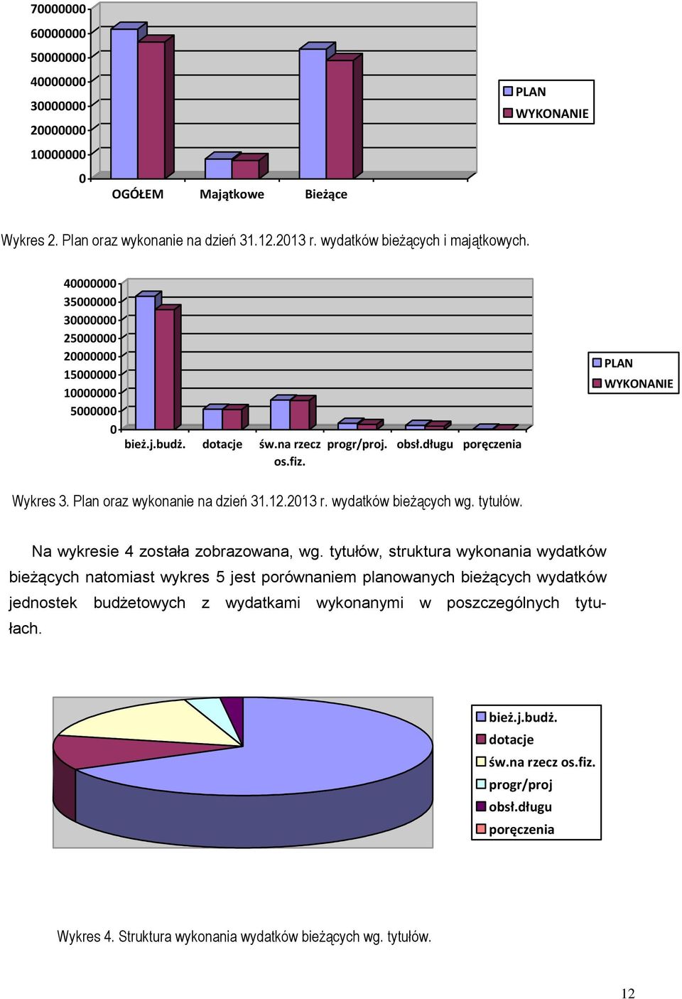 Plan oraz wykonanie na dzień 31.12.2013 r. wydatków bieżących wg. tytułów. Na wykresie 4 została zobrazowana, wg.