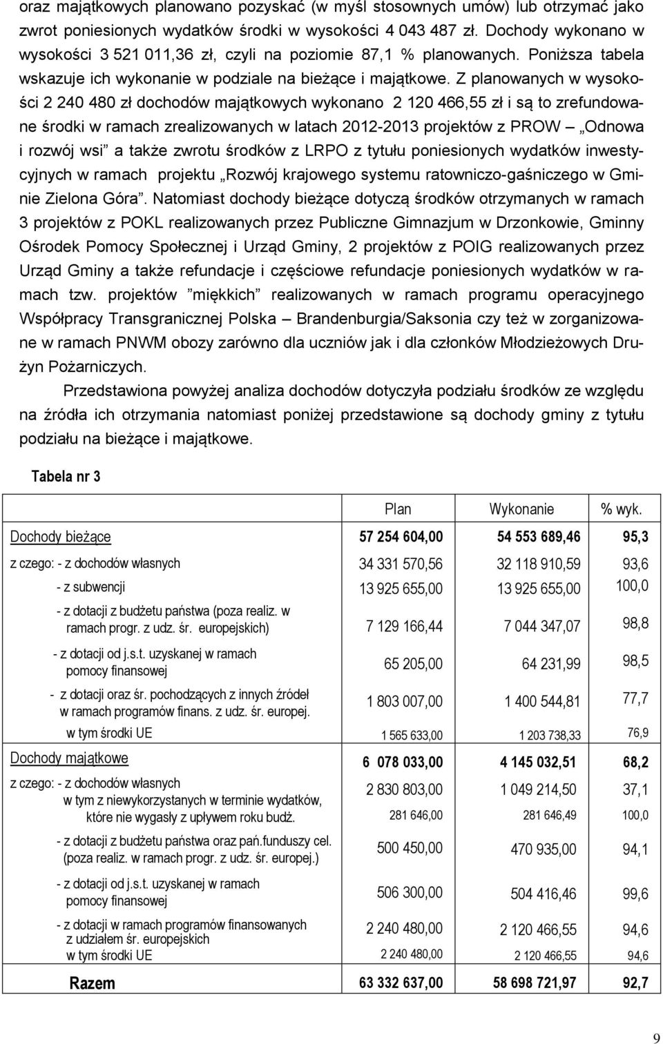 Z planowanych w wysokości 2 240 480 zł dochodów majątkowych wykonano 2 120 466,55 zł i są to zrefundowane środki w ramach zrealizowanych w latach 20122013 projektów z PROW Odnowa i rozwój wsi a także