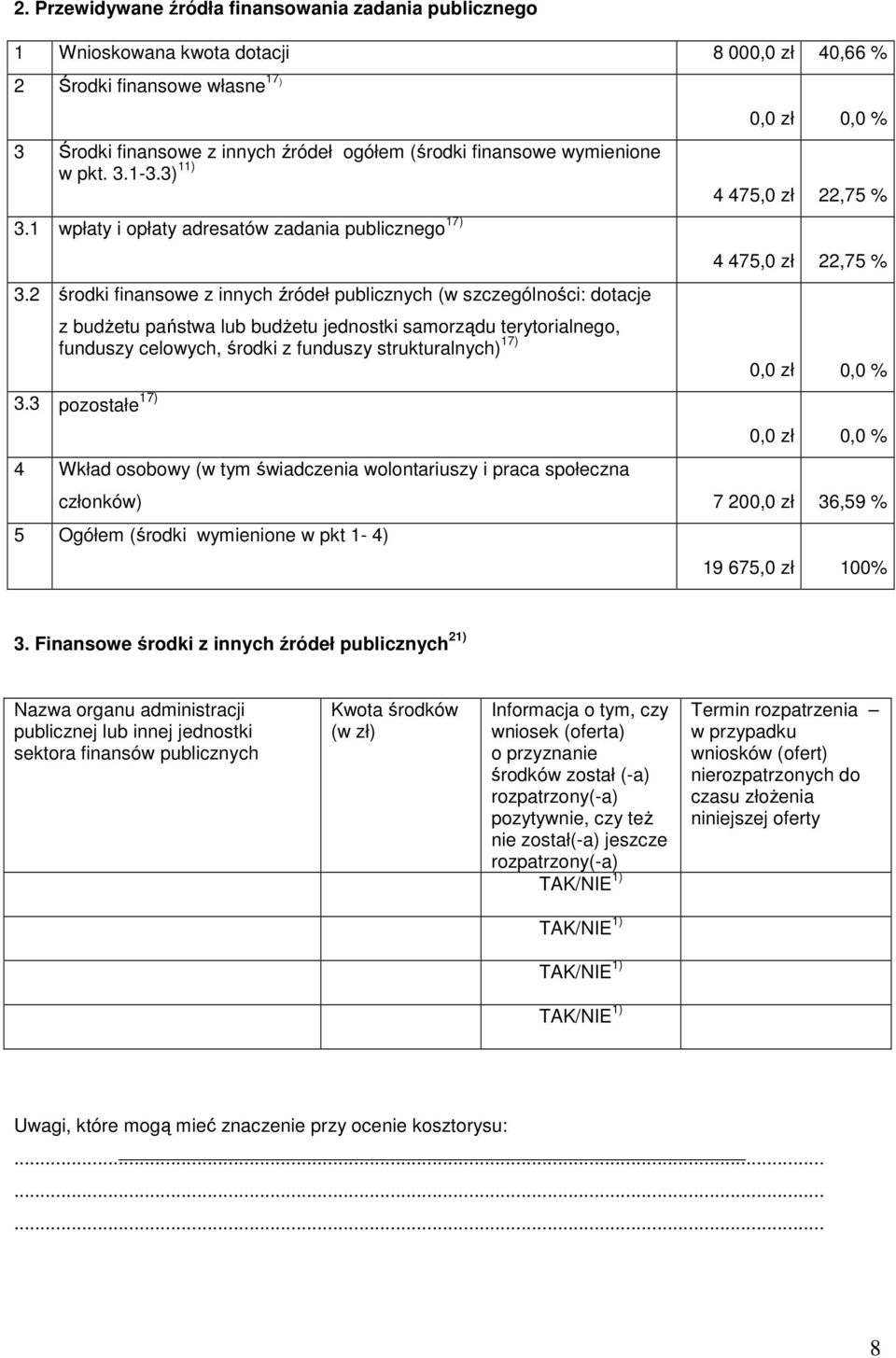 wymienione w pkt. 3.1-3.3) 11) 0,0 zł 0,0 % 4 475,0 zł 22,75 % 3.