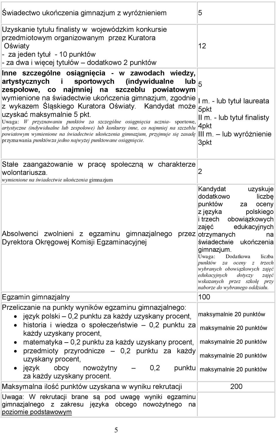 ukończenia gimnazjum, zgodnie z wykazem Śląskiego Kuratora Oświaty. Kandydat może uzyskać maksymalnie 5 pkt.