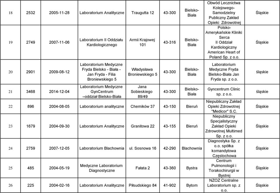 nlityczne Chemików 37 43-150 Bieruń 23 1679 2004-09-30 Anlityczne Grnitow 22 43-155 Bieruń 24 2759 2007-12-05 Blchowni ul.