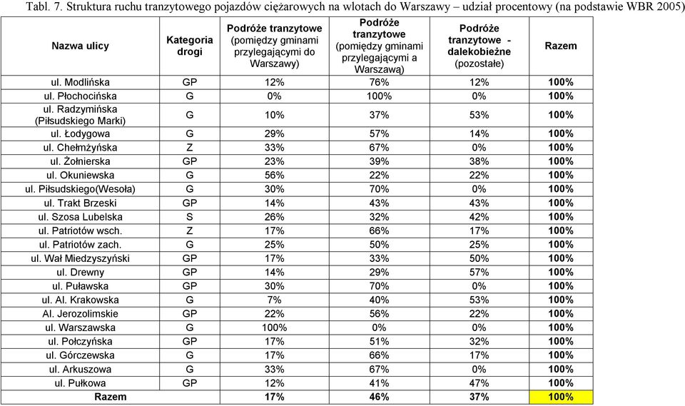 Warszawy) Podróże tranzytowe (pomiędzy gminami przylegającymi a Warszawą) Podróże tranzytowe - dalekobieżne (pozostałe) Razem ul. Modlińska GP 12% 76% 12% 100% ul. Płochocińska G 0% 100% 0% 100% ul.