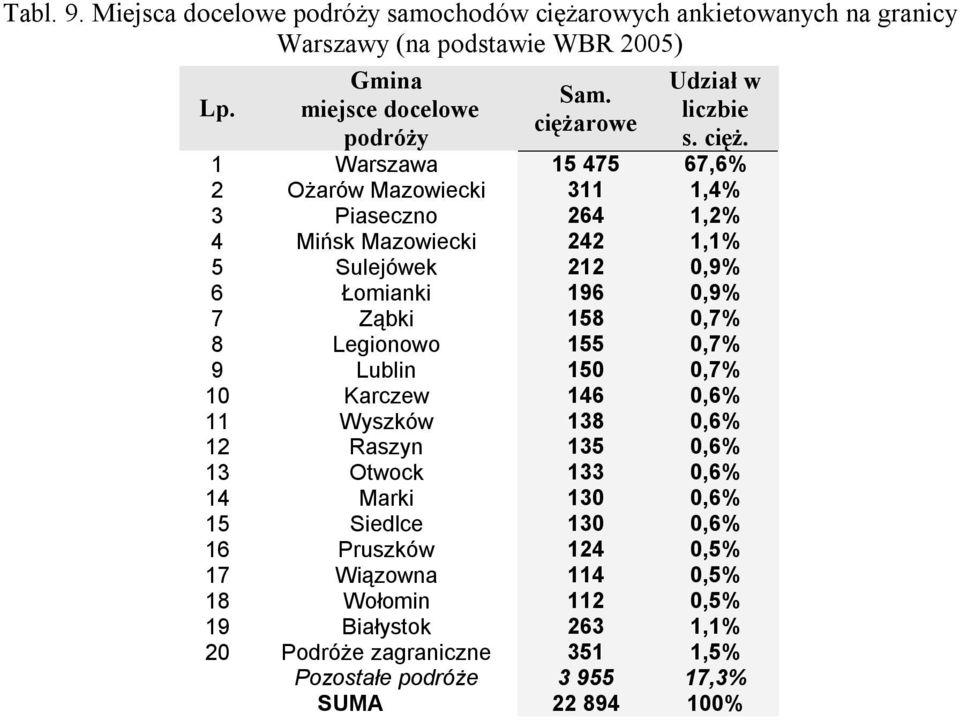 1 Warszawa 15 475 67,6% 2 Ożarów Mazowiecki 311 1,4% 3 Piaseczno 264 1,2% 4 Mińsk Mazowiecki 242 1,1% 5 Sulejówek 212 0,9% 6 Łomianki 196 0,9% 7 Ząbki 158 0,7% 8