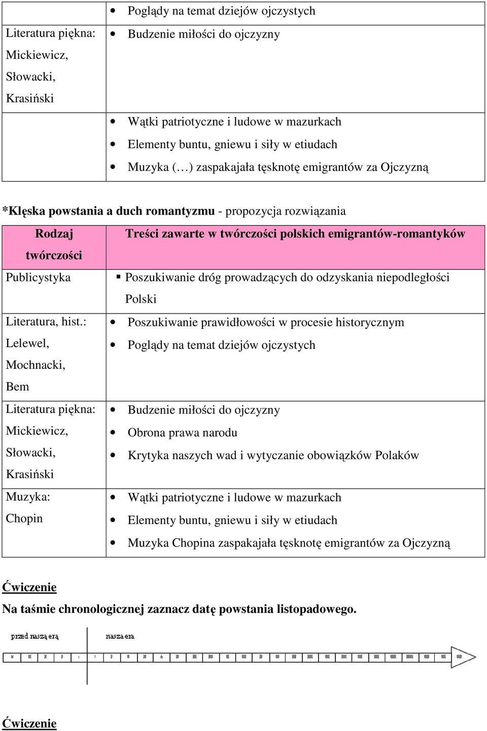 Publicystyka Poszukiwanie dróg prowadzących do odzyskania niepodległości Polski Literatura, hist.