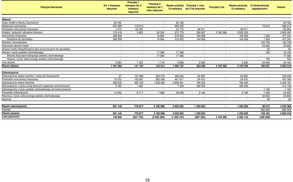 Pochodne instrumenty finansowe 1 010 23 762-24 772 36 071-36 071-60 843 Kredyty i poŝyczki udzielone klientom 175 418 3 825 93 535 272 778 359 907 3 192 396 3 552 303-3 825 081 Instrumenty finansowe