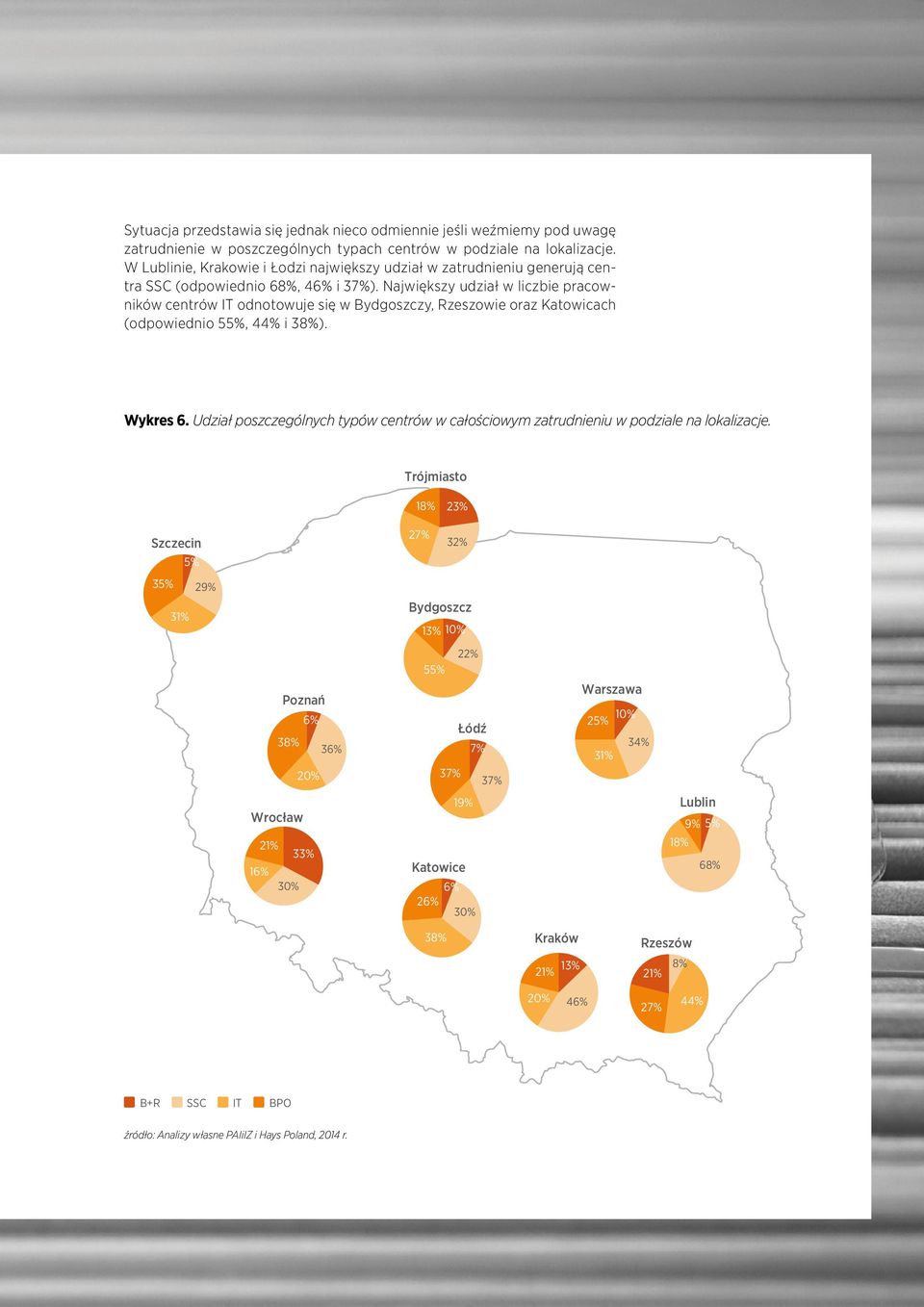 Największy udział w liczbie pracowników centrów IT odnotowuje się w Bydgoszczy, Rzeszowie oraz Katowicach (odpowiednio 55%, 44% i 38%). Wykres 6.