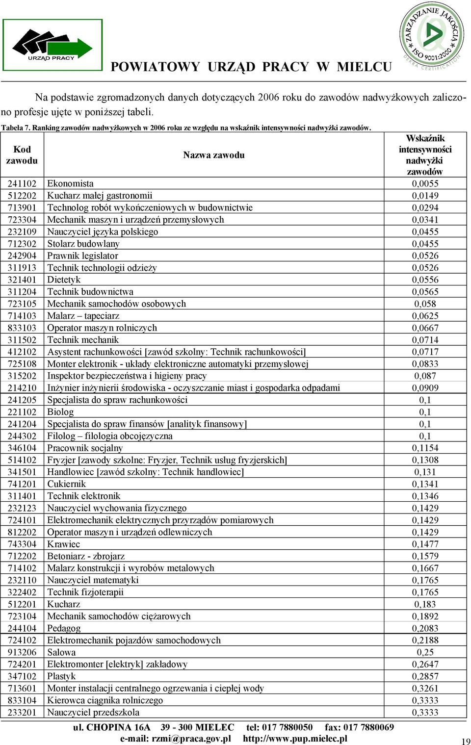 Kod zawodu Nazwa zawodu Wskaźnik intensywności nadwyżki zawodów 241102 Ekonomista 0,0055 512202 Kucharz małej gastronomii 0,0149 713901 Technolog robót wykończeniowych w budownictwie 0,0294 723304