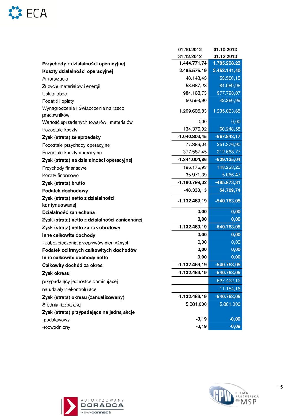 063,65 Wartość sprzedanych towarów i materiałów 0,00 0,00 Pozostałe koszty 134.376,02 60.248,58 Zysk (strata) ze sprzedaży -1.040.803,45-667.843,17 Pozostałe przychody operacyjne 77.386,04 251.