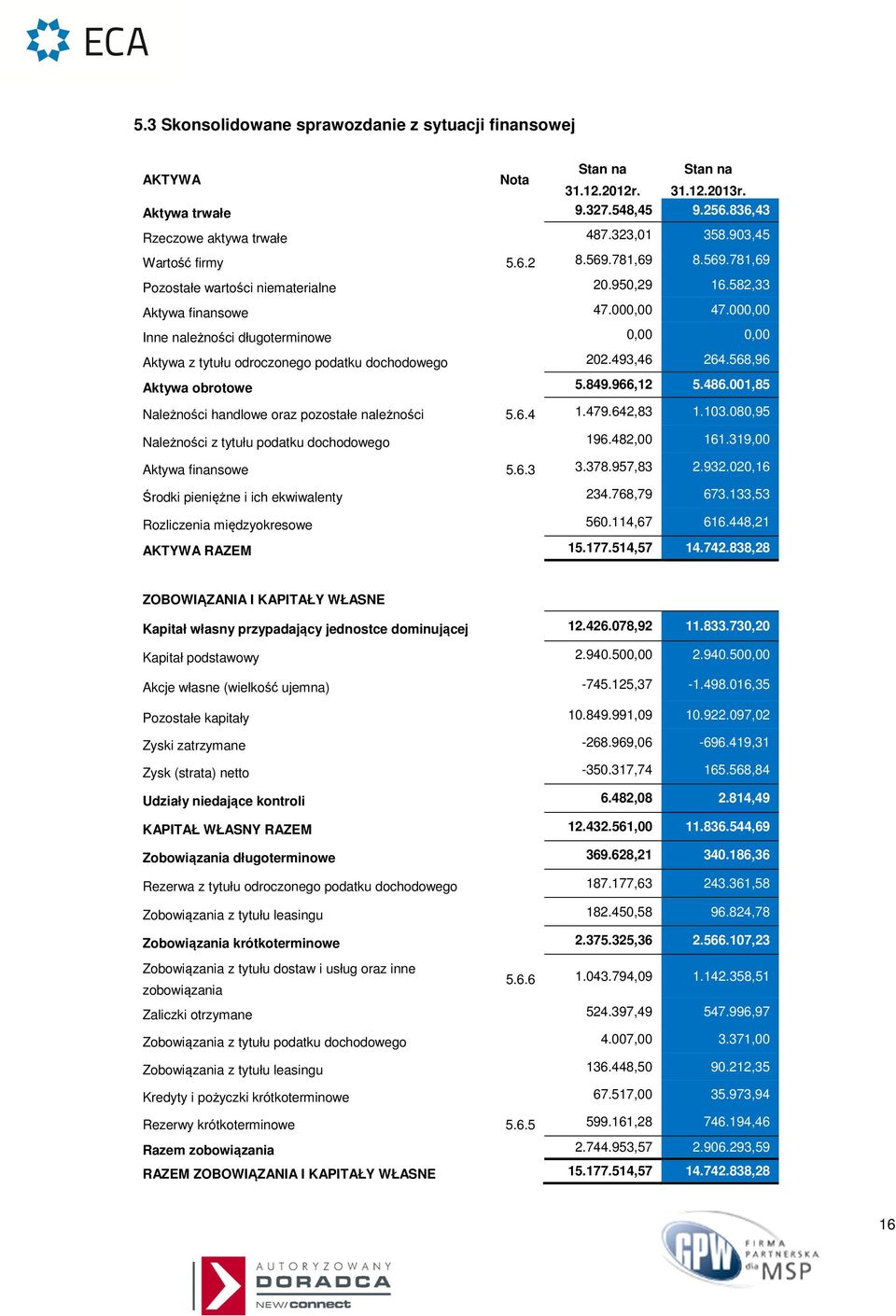 000,00 Inne należności długoterminowe 0,00 0,00 Aktywa z tytułu odroczonego podatku dochodowego 202.493,46 264.568,96 Aktywa obrotowe 5.849.966,12 5.486.