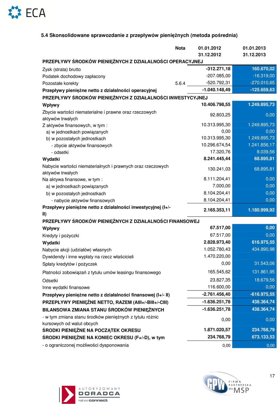 659,63 PRZEPŁYWY ŚRODKÓW PIENIĘŻNYCH Z DZIAŁALNOŚCI INWESTYCYJNEJ Wpływy 10.406.798,55 1.249.895,73 Zbycie wartości niematerialne i prawne oraz rzeczowych aktywów trwałych 92.