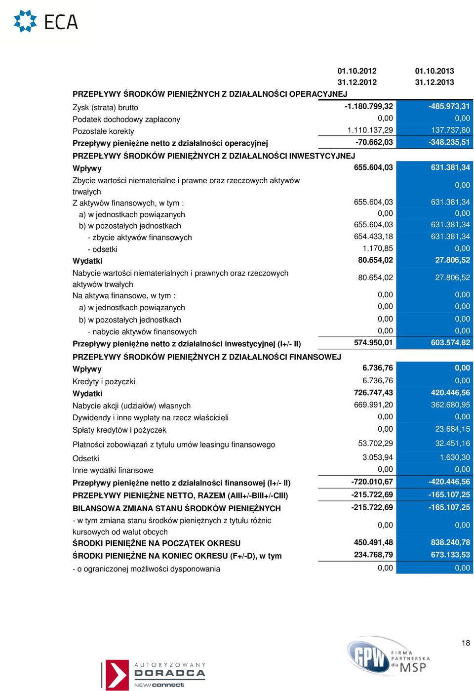 235,51 PRZEPŁYWY ŚRODKÓW PIENIĘŻNYCH Z DZIAŁALNOŚCI INWESTYCYJNEJ Wpływy 655.604,03 631.