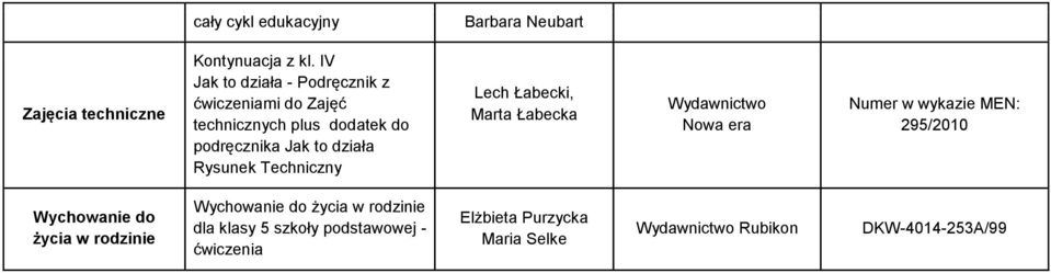 działa Rysunek Techniczny Lech Łabecki, Marta Łabecka Nowa era Numer w wykazie MEN: 295/2010 Wychowanie do