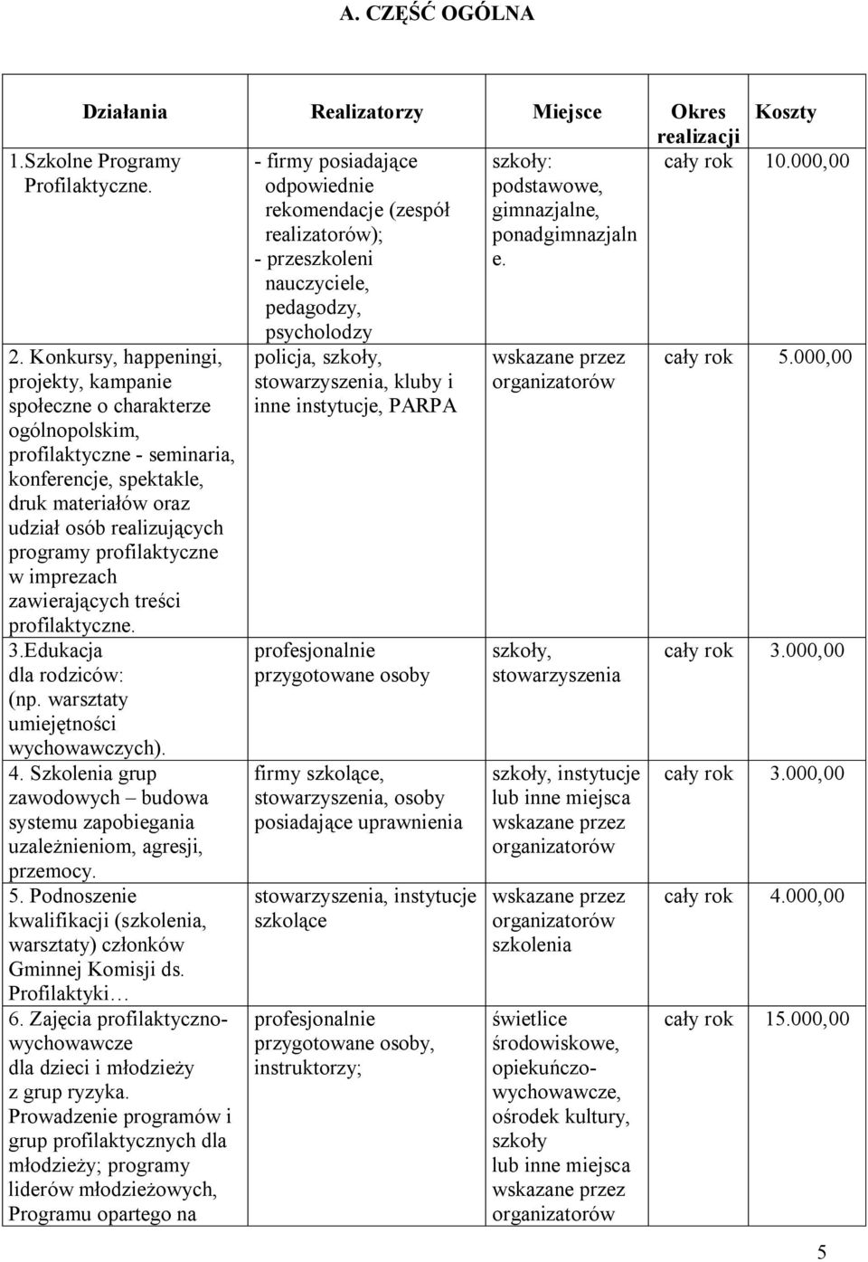 Konkursy, happeningi, projekty, kampanie społeczne o charakterze ogólnopolskim, profilaktyczne - seminaria, konferencje, spektakle, druk materiałów oraz udział osób realizujących programy