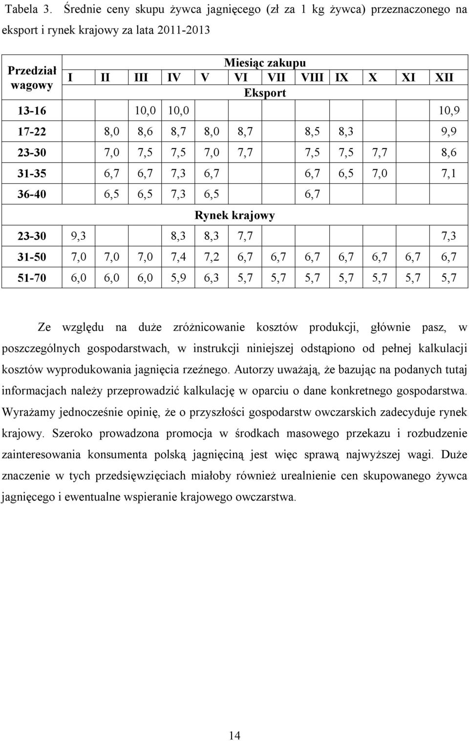 10,0 10,0 10,9 17-22 8,0 8,6 8,7 8,0 8,7 8,5 8,3 9,9 23-30 7,0 7,5 7,5 7,0 7,7 7,5 7,5 7,7 8,6 31-35 6,7 6,7 7,3 6,7 6,7 6,5 7,0 7,1 36-40 6,5 6,5 7,3 6,5 6,7 Rynek krajowy 23-30 9,3 8,3 8,3 7,7 7,3