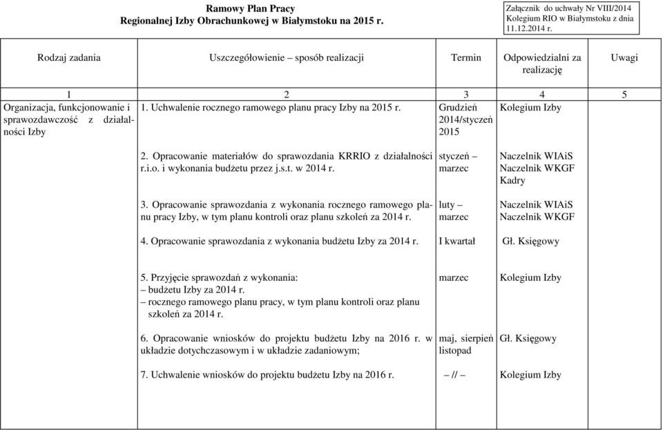 Grudzień Kolegium Izby sprawozdawczość z działal- 2014/styczeń ności Izby 2015 2. Opracowanie materiałów do sprawozdania KRRIO z działalności r.i.o. i wykonania budżetu przez j.s.t. w 2014 r. 3.