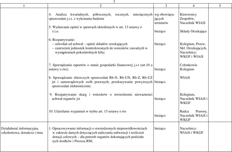 Orzekających, Naczelnicy: WKGF i WIAiS 7. Sporządzanie raportów o stanie gospodarki finansowej j.s.t (art.10 a ustawy o rio); Członkowie Kolegium 8.