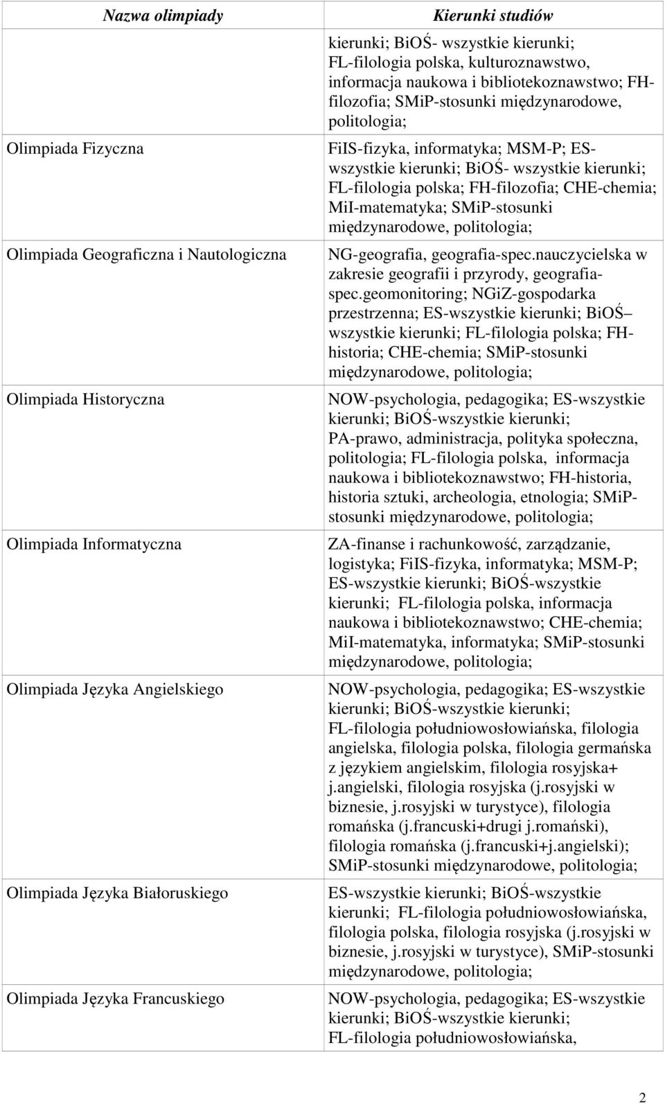 ESwszystkie kierunki; BiOŚ- wszystkie kierunki; FL-filologia polska; FH-filozofia; CHE-chemia; MiI-matematyka; SMiP-stosunki międzynarodowe, NG-geografia, geografia-spec.