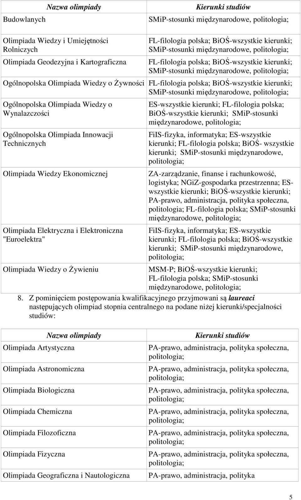 "Euroelektra" ES-wszystkie kierunki; FL-filologia polska; BiOŚ-wszystkie kierunki; SMiP-stosunki międzynarodowe, FiIS-fizyka, informatyka; ES-wszystkie kierunki; FL-filologia polska; BiOŚ- wszystkie