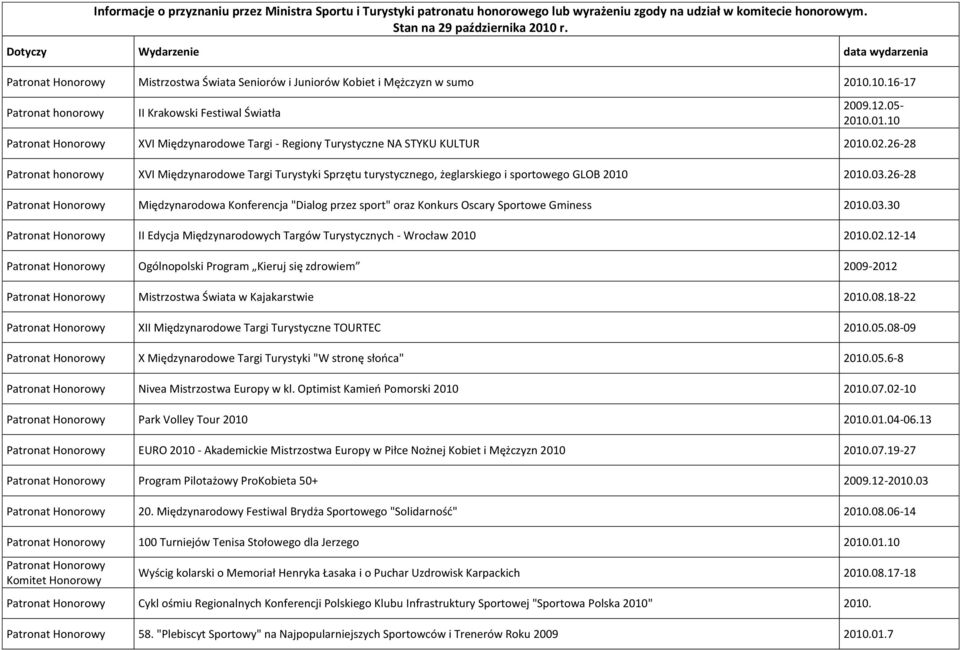 02.26-28 Patronat honorowy XVI Międzynarodowe Targi Turystyki Sprzętu turystycznego, żeglarskiego i sportowego GLOB 2010 2010.03.