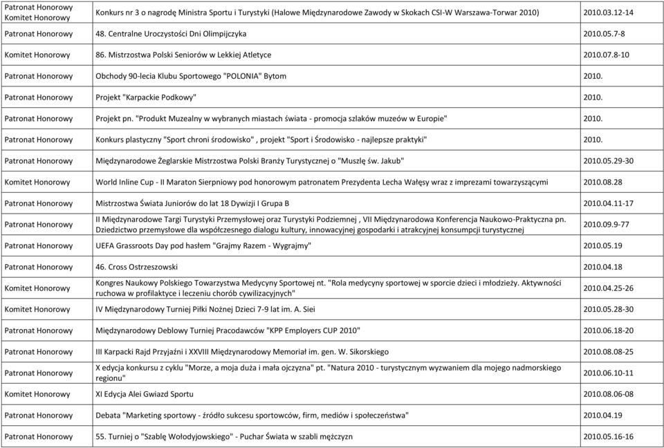 "Produkt Muzealny w wybranych miastach świata - promocja szlaków muzeów w Europie" 2010. Konkurs plastyczny "Sport chroni środowisko", projekt "Sport i Środowisko - najlepsze praktyki" 2010.