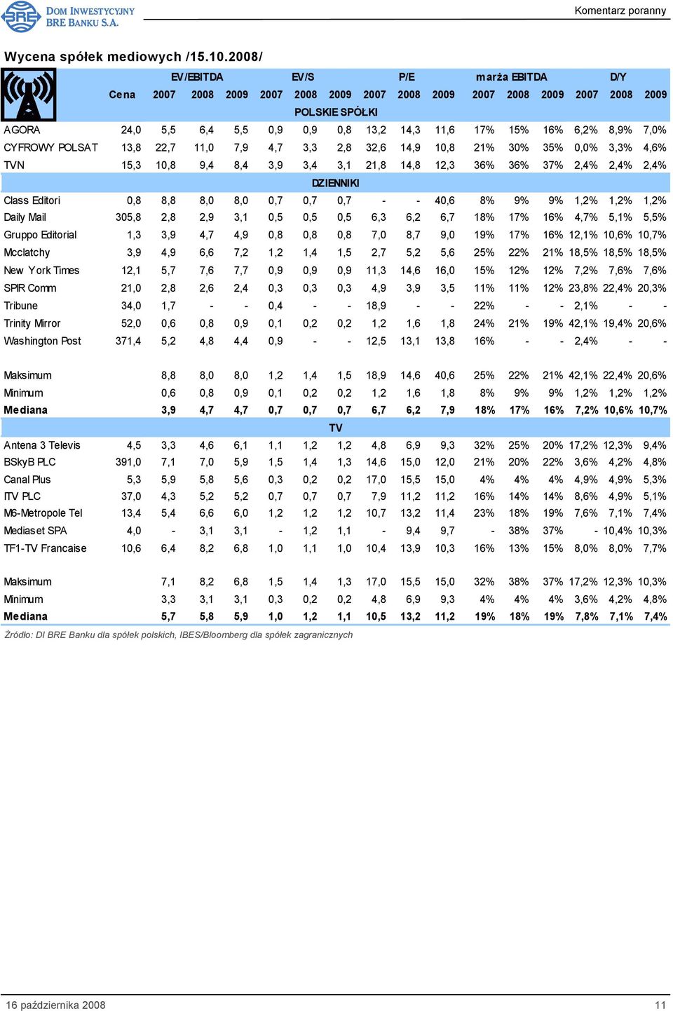 6,2% 8,9% 7,0% CYFROWY POLSAT 13,8 22,7 11,0 7,9 4,7 3,3 2,8 32,6 14,9 10,8 21% 30% 35% 0,0% 3,3% 4,6% TVN 15,3 10,8 9,4 8,4 3,9 3,4 3,1 21,8 14,8 12,3 36% 36% 37% 2,4% 2,4% 2,4% DZIENNIKI Class