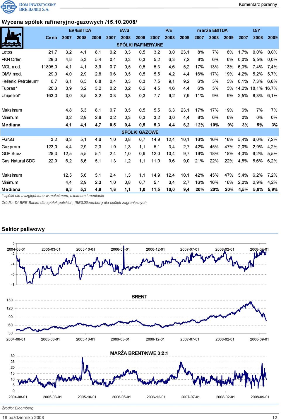 1,7% 0,0% 0,0% PKN Orlen 29,3 4,8 5,3 5,4 0,4 0,3 0,3 5,2 6,3 7,2 8% 6% 6% 0,0% 5,5% 0,0% MOL med. 11895,0 4,1 4,1 3,9 0,7 0,5 0,5 5,3 4,6 5,2 17% 13% 13% 6,3% 7,4% 7,4% OMV med.