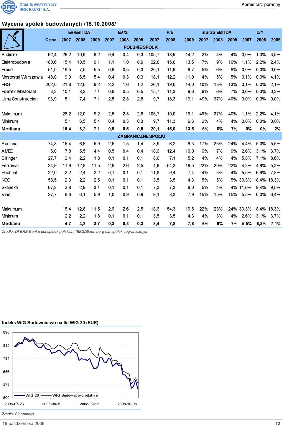 4% 0,0% 1,3% 3,5% Elektrobudow a 180,6 15,4 10,5 9,1 1,1 1,0 0,9 22,0 15,0 13,5 7% 9% 10% 1,1% 2,2% 2,4% Erbud 51,0 16,5 7,5 5,5 0,9 0,5 0,3 20,1 11,9 9,7 5% 6% 6% 0,0% 0,0% 0,0% Mostostal Warszaw a