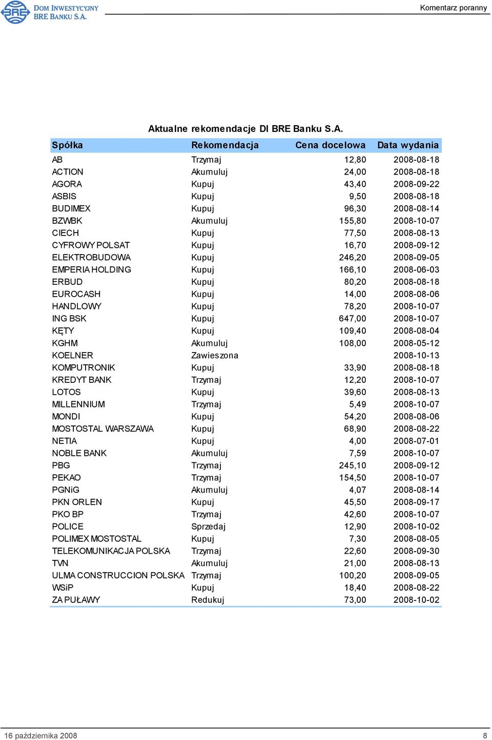 Kupuj 166,10 2008-06-03 ERBUD Kupuj 80,20 2008-08-18 EUROCASH Kupuj 14,00 2008-08-06 HANDLOWY Kupuj 78,20 2008-10-07 ING BSK Kupuj 647,00 2008-10-07 KĘTY Kupuj 109,40 2008-08-04 KGHM Akumuluj 108,00