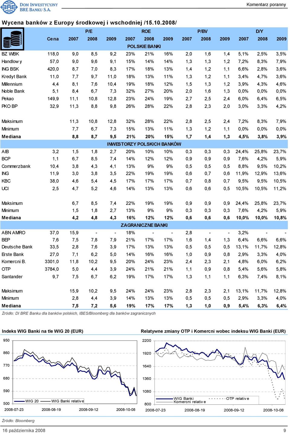 14% 14% 1,3 1,3 1,2 7,2% 8,3% 7,9% ING BSK 420,0 8,7 7,0 8,3 17% 18% 13% 1,4 1,2 1,1 6,6% 2,8% 3,6% Kredyt Bank 11,0 7,7 9,7 11,0 18% 13% 11% 1,3 1,2 1,1 3,4% 4,7% 3,6% Millennium 4,4 8,1 7,6 10,4