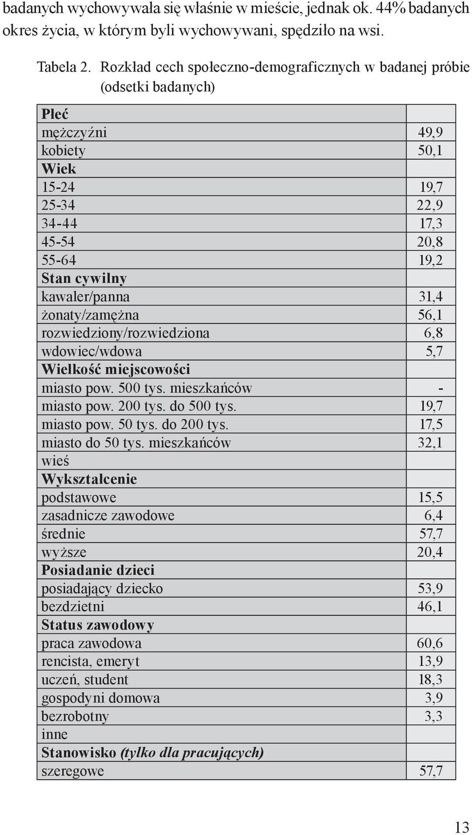 żonaty/zamężna 56,1 rozwiedziony/rozwiedziona 6,8 wdowiec/wdowa 5,7 Wielkość miejscowości miasto pow. 500 tys. mieszkańców - miasto pow. 200 tys. do 500 tys. 19,7 miasto pow. 50 tys. do 200 tys.