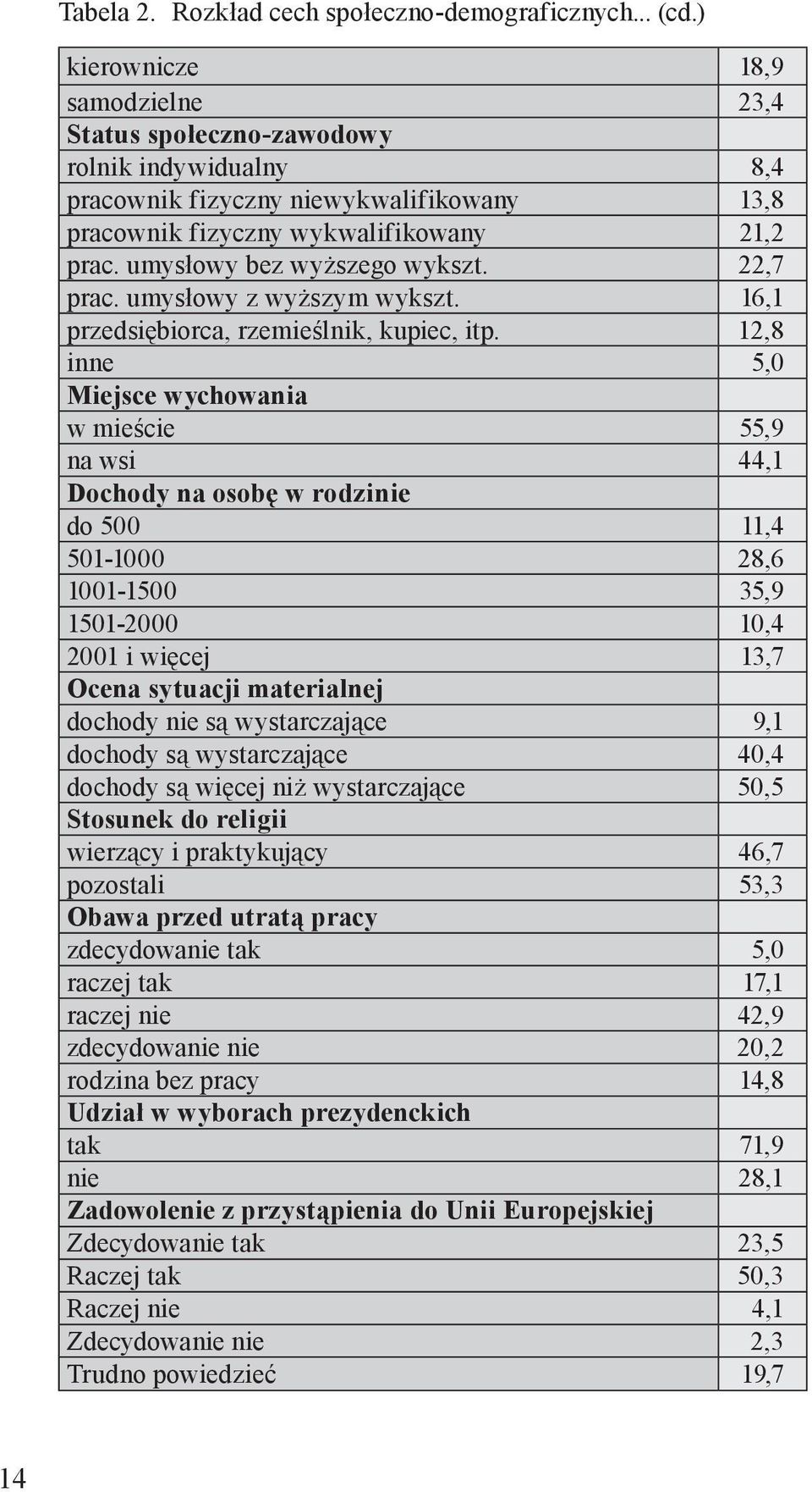 umysłowy bez wyższego wykszt. 22,7 prac. umysłowy z wyższym wykszt. 16,1 przedsiębiorca, rzemieślnik, kupiec, itp.