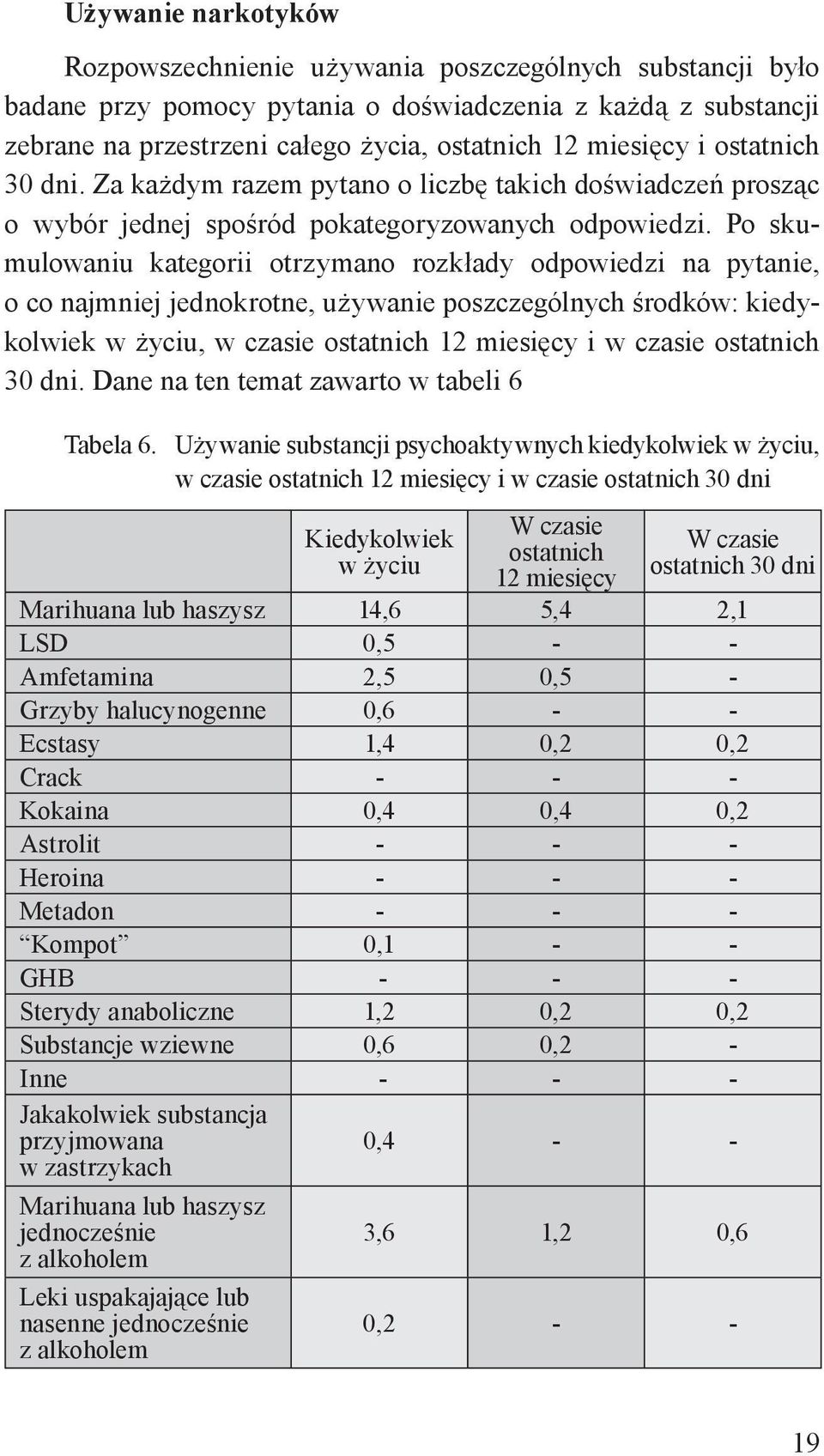 Po skumulowaniu kategorii otrzymano rozkłady odpowiedzi na pytanie, o co najmniej jednokrotne, używanie poszczególnych środków: kiedykolwiek w życiu, w czasie ostatnich 12 miesięcy i w czasie