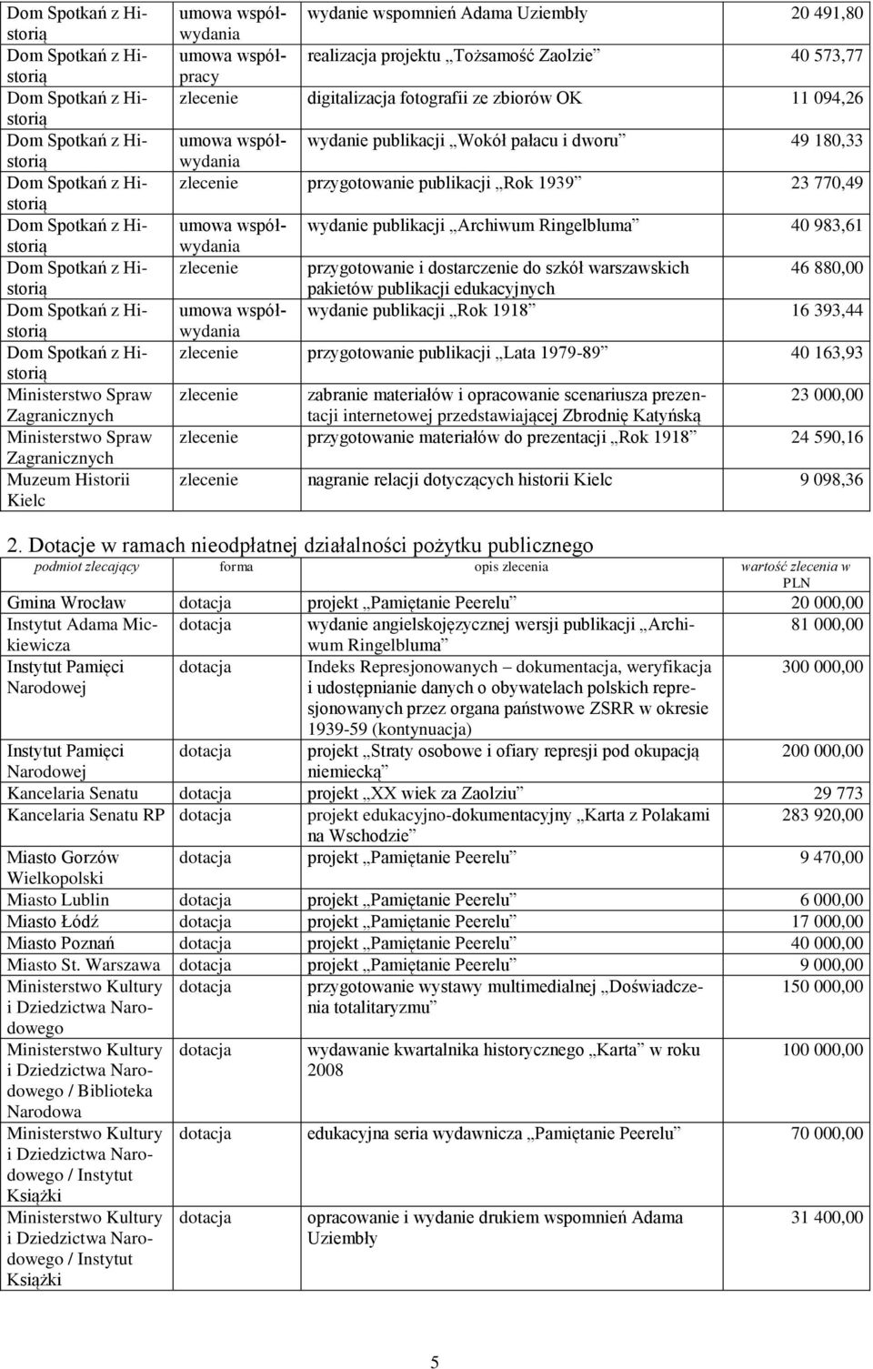 Ringelbluma 40 983,61 zlecenie przygotowanie i dostarczenie do szkół warszawskich 46 880,00 pakietów publikacji edukacyjnych wydanie publikacji Rok 1918 16 393,44 zlecenie przygotowanie publikacji