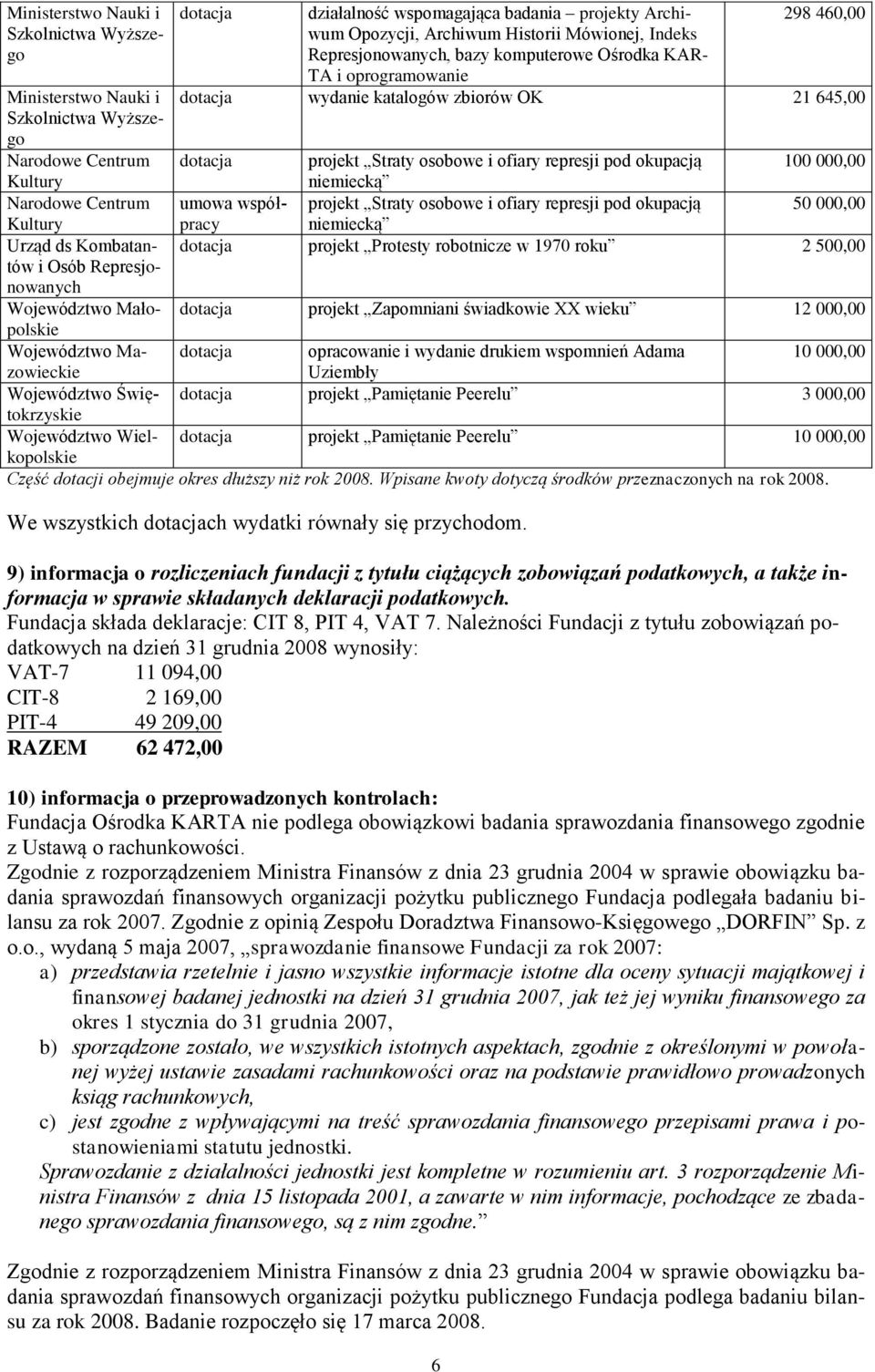 Represjonowanych, bazy komputerowe Ośrodka KAR- TA i oprogramowanie 298 460,00 wydanie katalogów zbiorów OK 21 645,00 projekt Straty osobowe i ofiary represji pod okupacją niemiecką 100 000,00 umowa