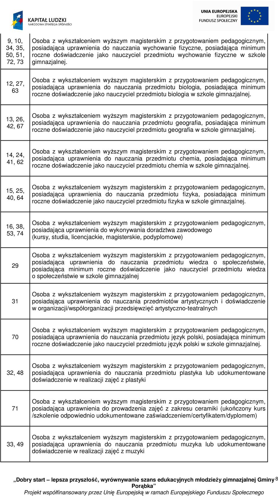 13, 26, 42, 67 posiadająca uprawnienia do nauczania przedmiotu geografia, posiadająca minimum roczne doświadczenie jako nauczyciel przedmiotu geografia w szkole gimnazjalnej.