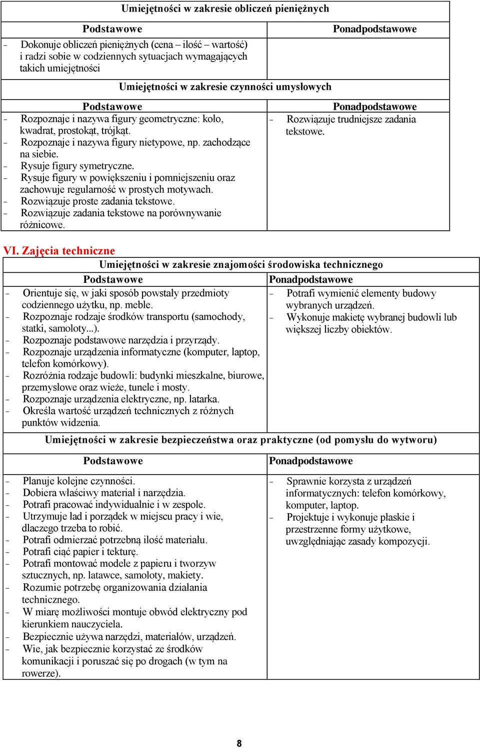 - Rysuje figury w powiększeniu i pomniejszeniu oraz zachowuje regularność w prostych motywach. - Rozwiązuje proste zadania tekstowe. - Rozwiązuje zadania tekstowe na porównywanie różnicowe.