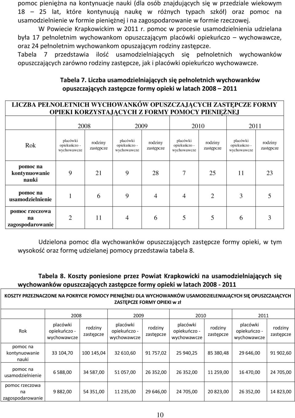 pomoc w procesie usamodzielnienia udzielana była 17 pełnoletnim wychowankom opuszczającym placówki opiekuńczo wychowawcze, oraz 24 pełnoletnim wychowankom opuszającym zastępcze.