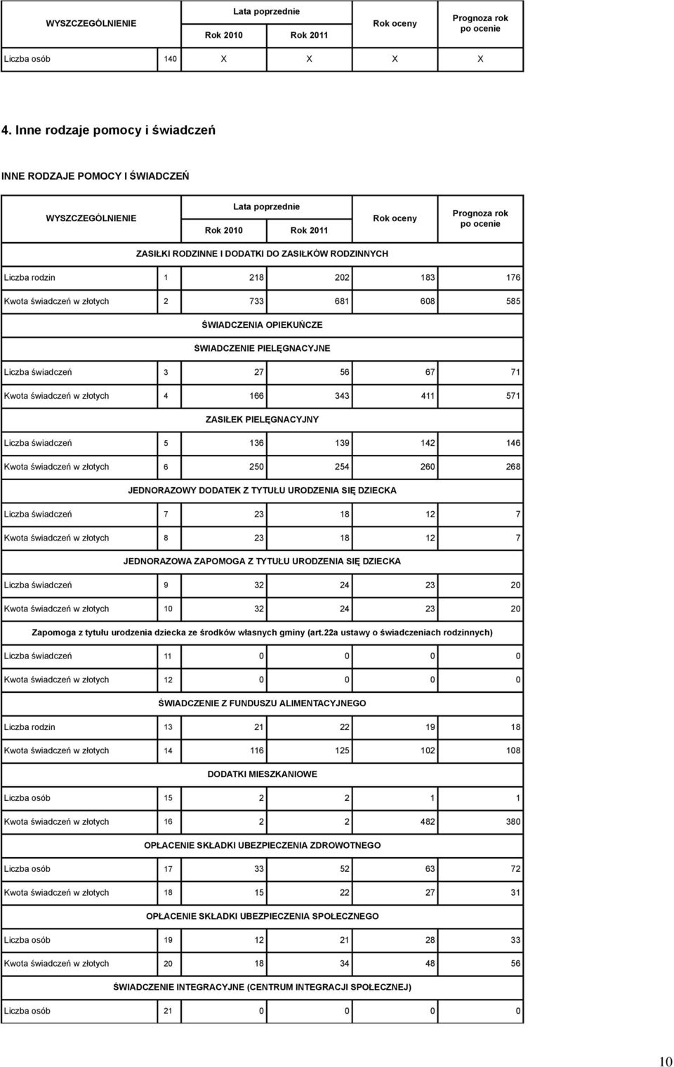 świadczeń w złotych 2 733 681 608 585 ŚWIADCZENIA OPIEKUŃCZE ŚWIADCZENIE PIELĘGNACYJNE Liczba świadczeń 3 27 56 67 71 Kwota świadczeń w złotych 4 166 343 411 571 ZASIŁEK PIELĘGNACYJNY Liczba