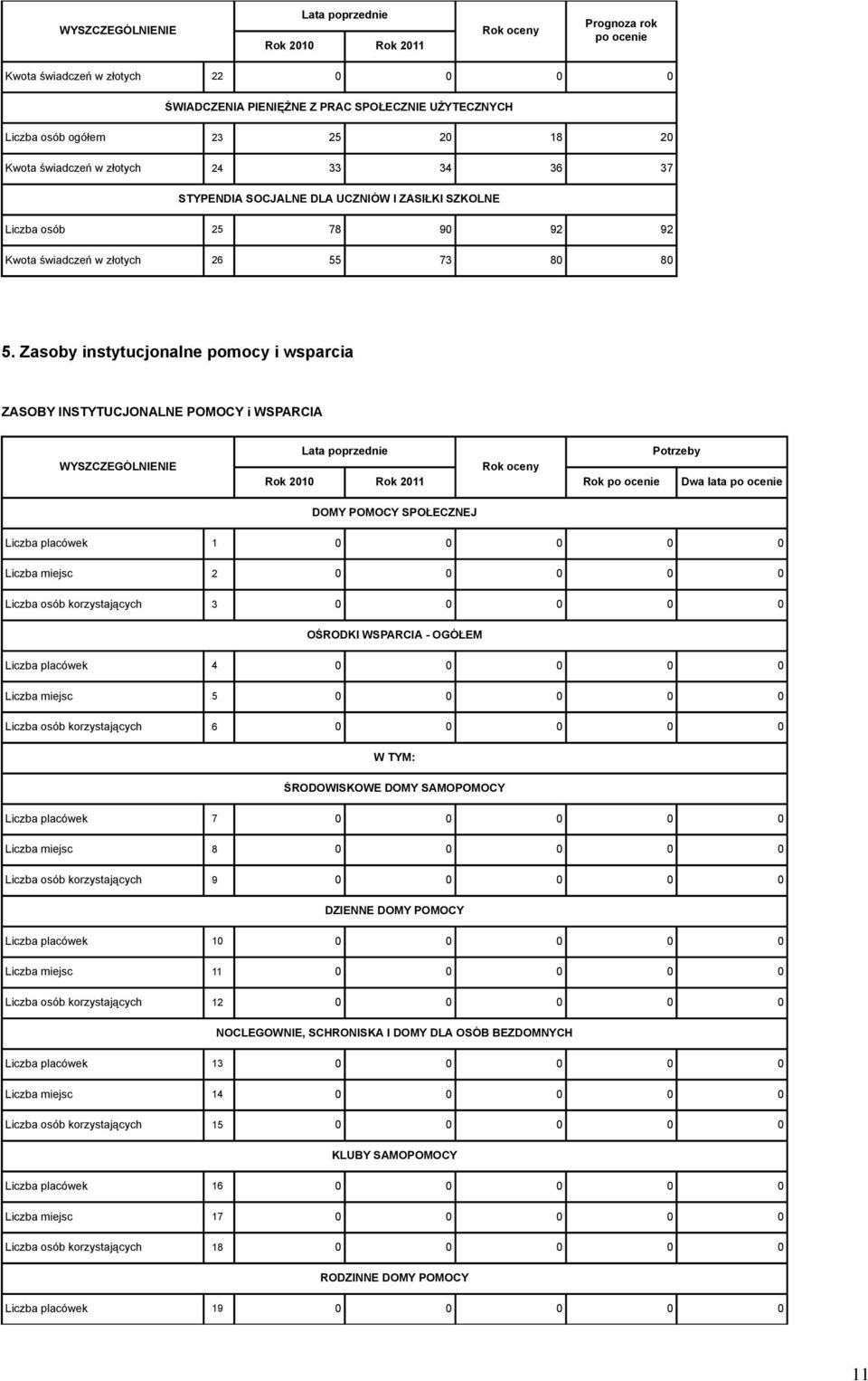 Zasoby instytucjonalne pomocy i wsparcia ZASOBY INSTYTUCJONALNE POMOCY i WSPARCIA WYSZCZEGÓLNIENIE Potrzeby Dwa lata po ocenie DOMY POMOCY SPOŁECZNEJ Liczba placówek 1 0 0 0 0 0 Liczba miejsc 2 0 0 0