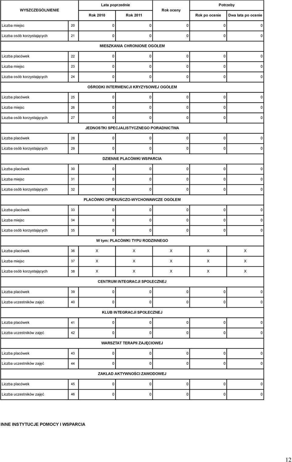 SPECJALISTYCZNEGO PORADNICTWA Liczba placówek 28 0 0 0 0 0 Liczba osób korzystających 29 0 0 0 0 0 DZIENNE PLACÓWKI WSPARCIA Liczba placówek 30 0 0 0 0 0 Liczba miejsc 31 0 0 0 0 0 Liczba osób