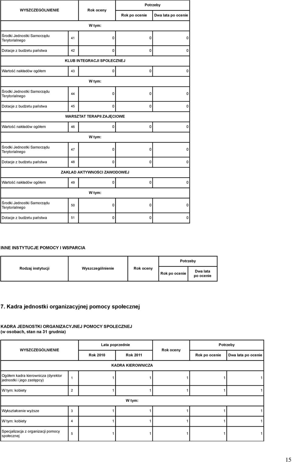 51 0 0 0 INNE INSTYTUCJE POMOCY I WSPARCIA Potrzeby Rodzaj instytucji Wyszczególnienie Dwa lata po ocenie 7.