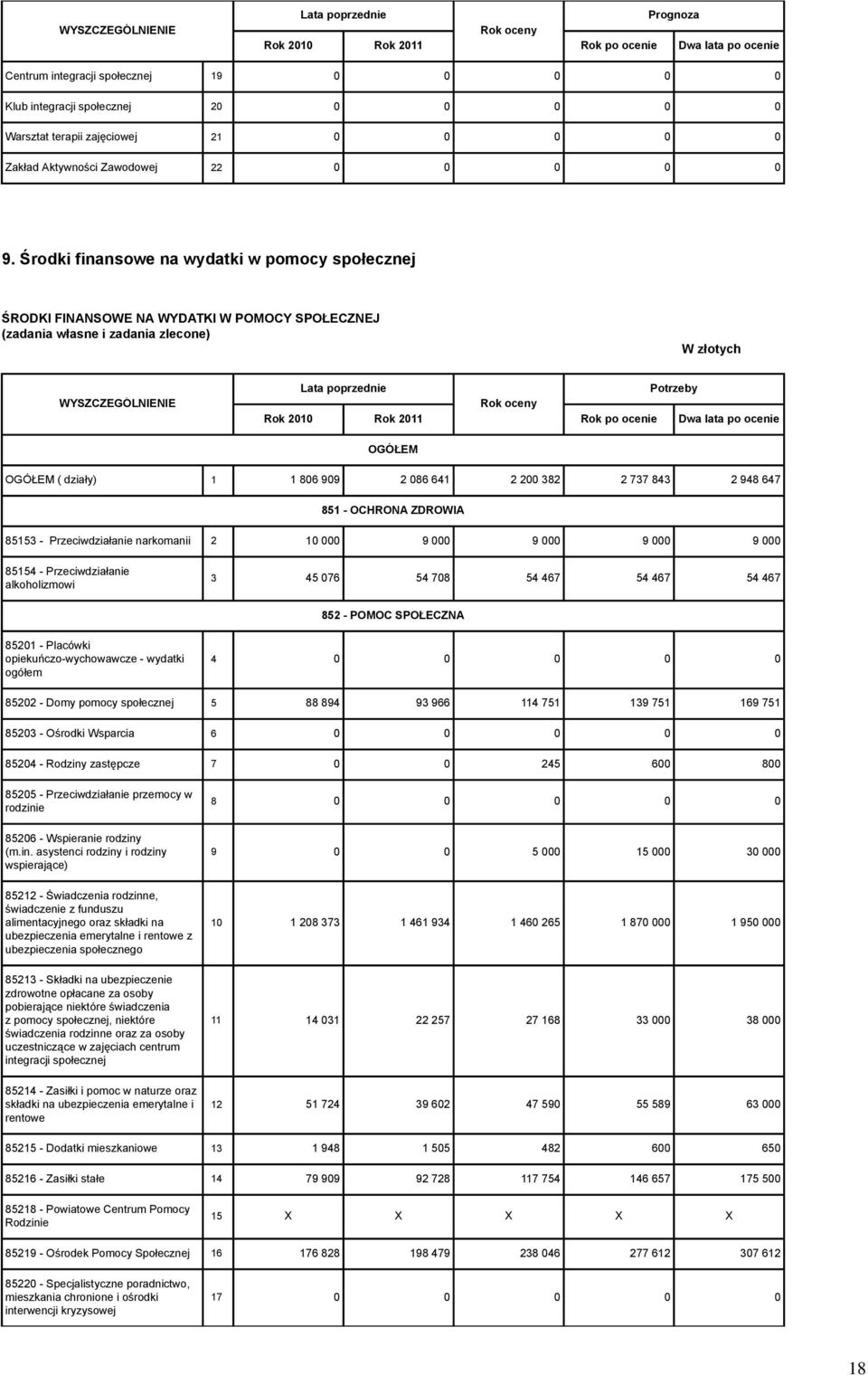 Środki finansowe na wydatki w pomocy społecznej ŚRODKI FINANSOWE NA WYDATKI W POMOCY SPOŁECZNEJ (zadania własne i zadania zlecone) W złotych WYSZCZEGÓLNIENIE Potrzeby Dwa lata po ocenie OGÓŁEM OGÓŁEM