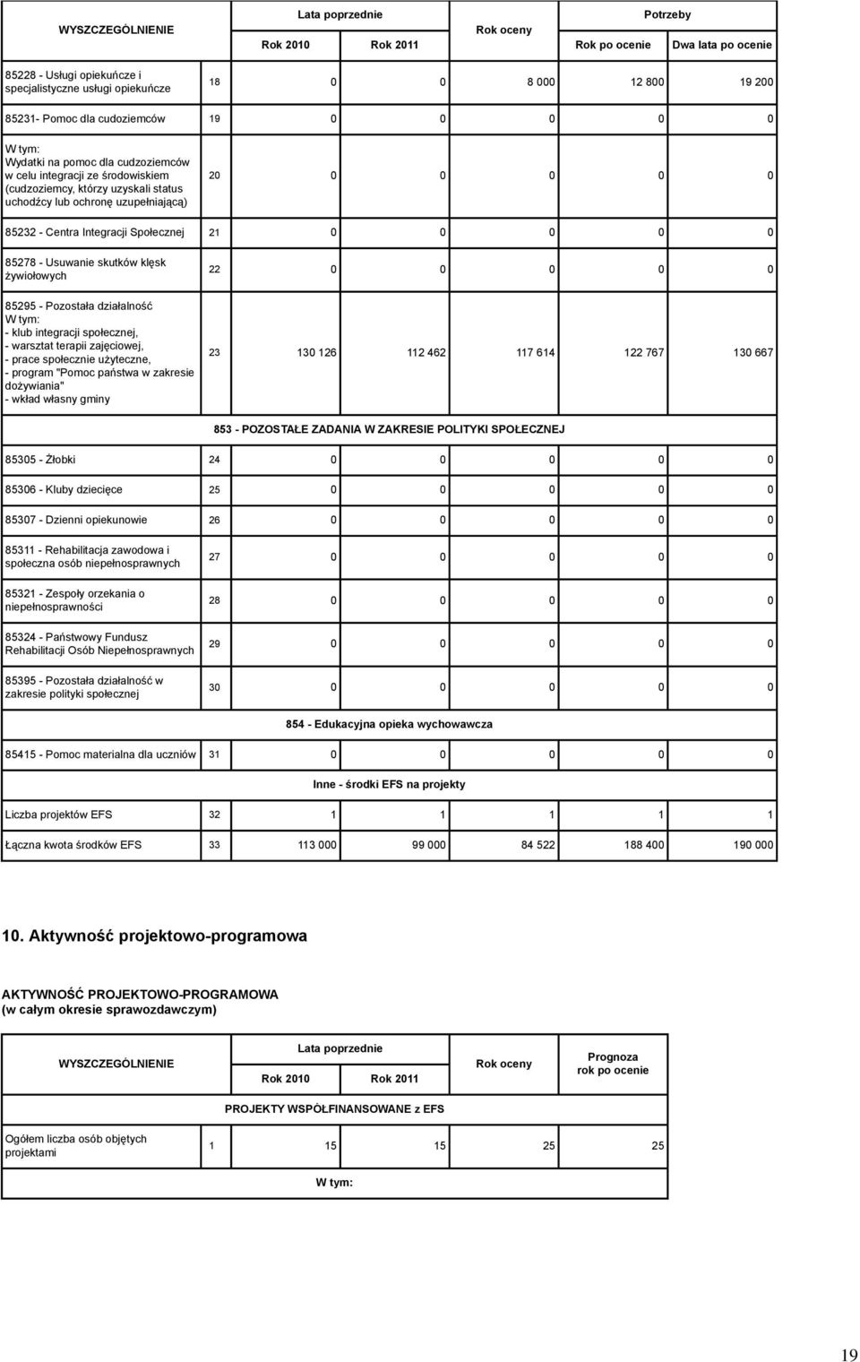 skutków klęsk żywiołowych 85295 - Pozostała działalność - klub integracji społecznej, - warsztat terapii zajęciowej, - prace społecznie użyteczne, - program "Pomoc państwa w zakresie dożywiania" -