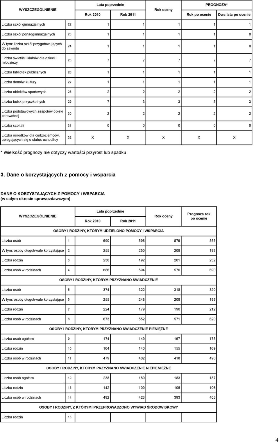 3 Liczba podstawowych zespołów opieki zdrowotnej 30 2 2 2 2 2 Liczba szpitali 31 0 0 0 0 0 Liczba ośrodków dla cudzoziemców, ubiegających się o status uchodźcy 32 X X X X X * Wielkość prognozy nie