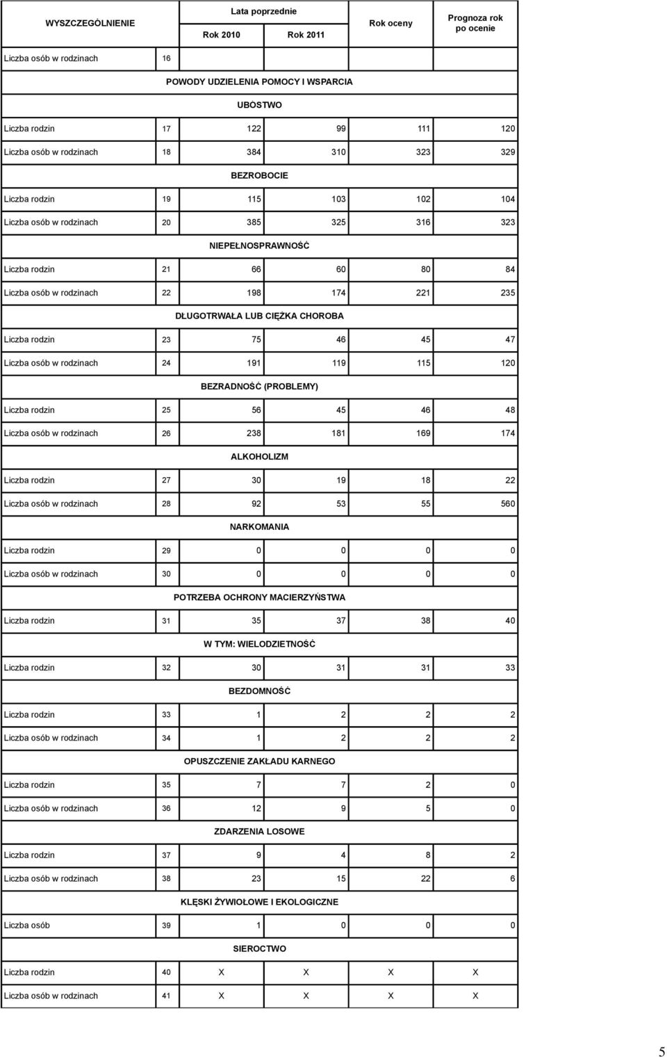Liczba rodzin 23 75 46 45 47 Liczba osób w rodzinach 24 191 119 115 120 BEZRADNOŚĆ (PROBLEMY) Liczba rodzin 25 56 45 46 48 Liczba osób w rodzinach 26 238 181 169 174 ALKOHOLIZM Liczba rodzin 27 30 19