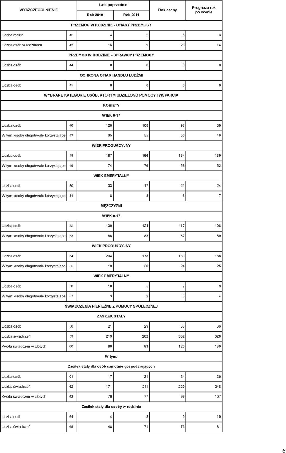 50 46 WIEK PRODUKCYJNY Liczba osób 48 187 166 154 139 osoby długotrwale korzystające 49 74 76 58 52 WIEK EMERYTALNY Liczba osób 50 33 17 21 24 osoby długotrwale korzystające 51 8 8 6 7 MĘŻCZYŹNI WIEK