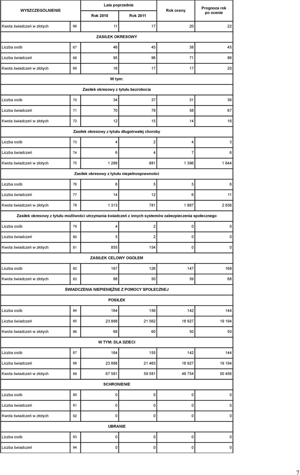 4 2 4 3 Liczba świadczeń 74 6 4 7 6 Kwota świadczeń w złotych 75 1 289 881 1 396 1 644 Zasiłek okresowy z tytułu niepełnosprawności Liczba osób 76 6 5 5 6 Liczba świadczeń 77 14 12 6 11 Kwota